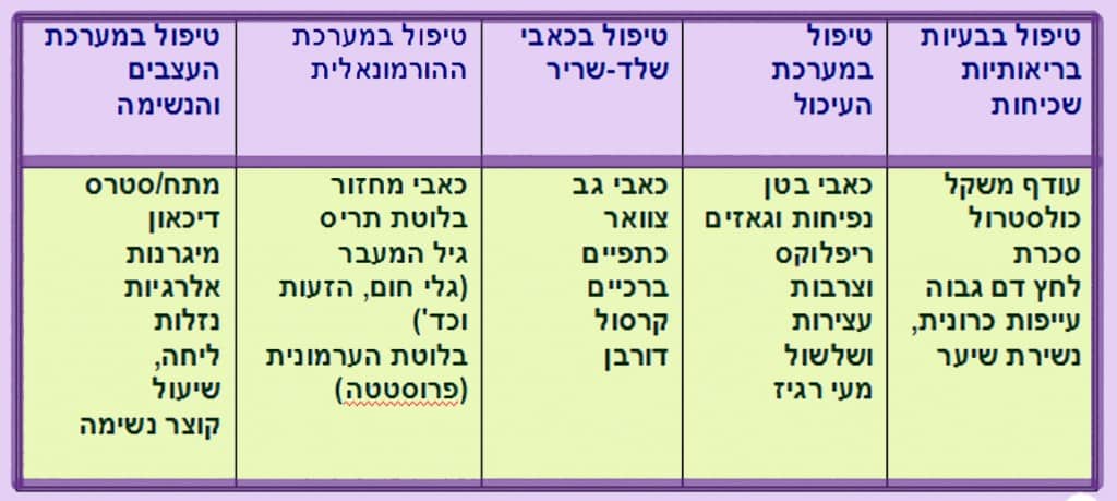 מגוון הטיפולים ב קליניקה נטורופתית